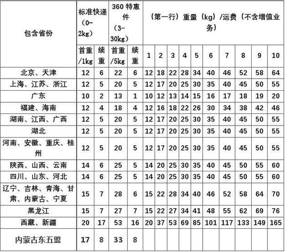德邦物流200公斤运费是多少?