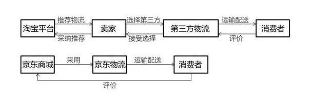 淘宝卖家物流模式如何高效运作?
