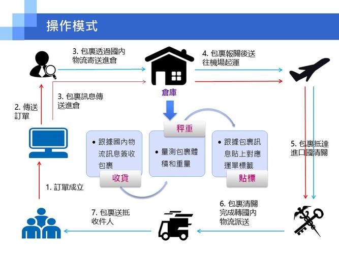 电商物流如何高效解决配送难题?