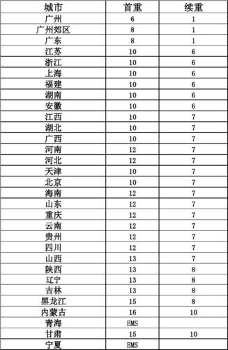 辽宁韵达快递计费标准是怎样的?