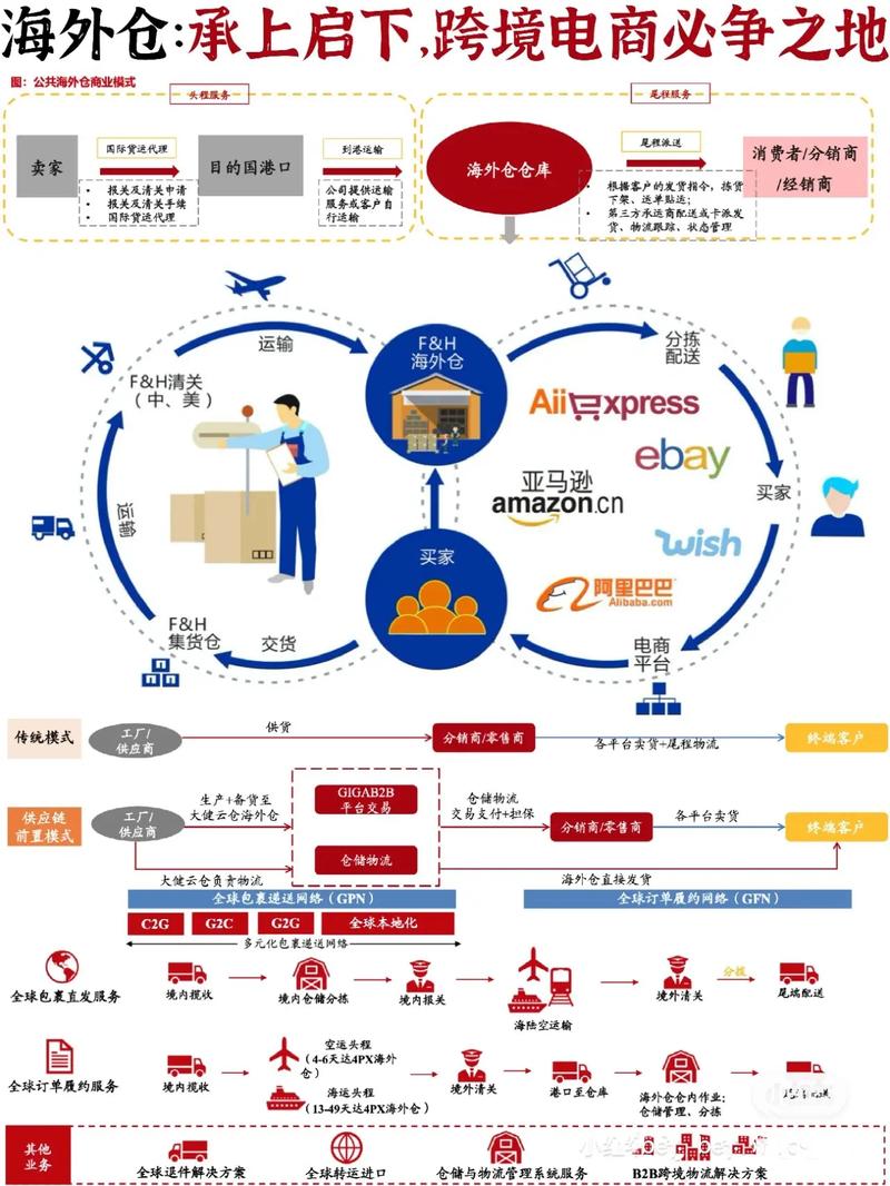新型物流有哪些具体类型?