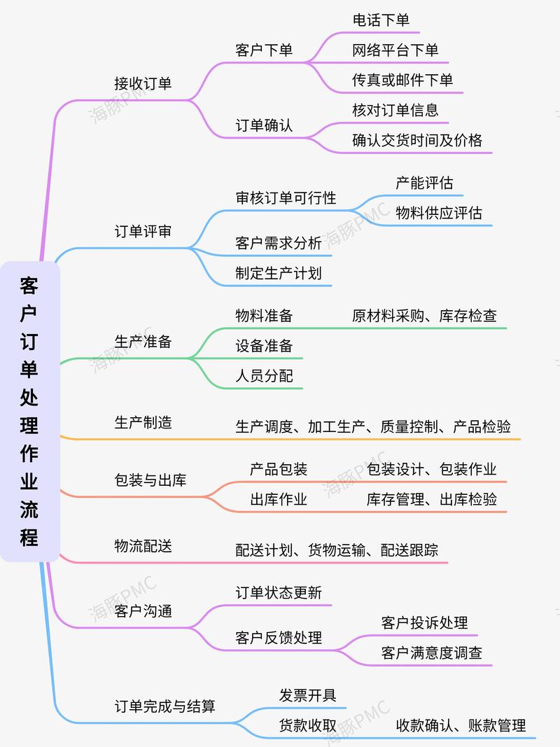 物流企业订单处理流程如何优化?