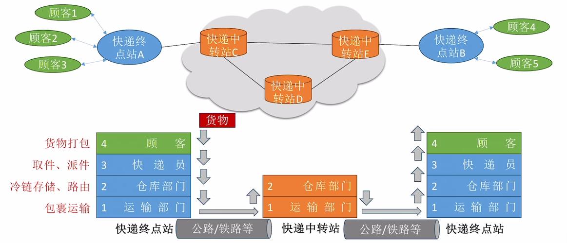 电子商务与物流的联系