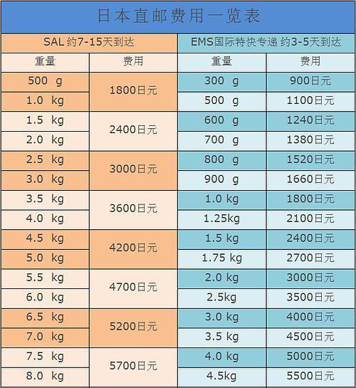 澳德物流到中国邮费多少?