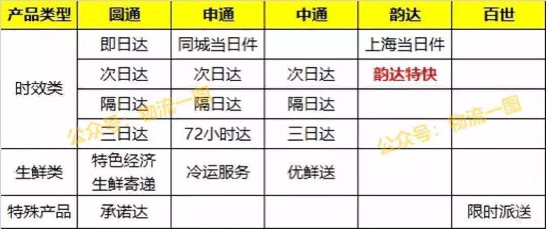 韵达快递各地时效到底怎么样？