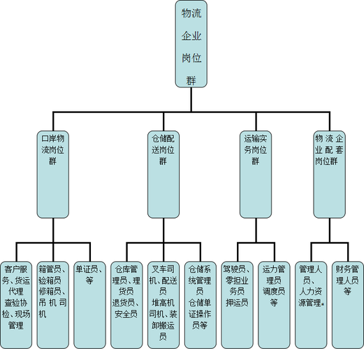 物流公司都有哪些部门