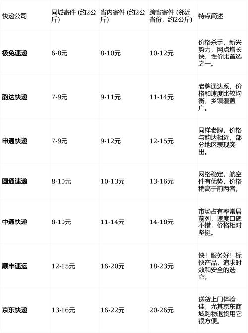 义乌韵达快递运费怎么算?