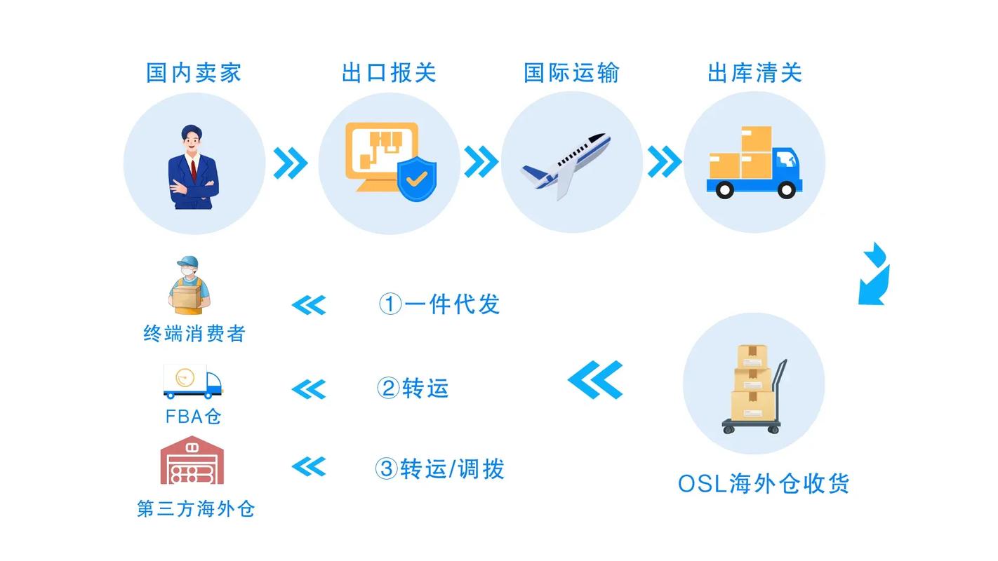 跨境电商如何重塑物流格局?