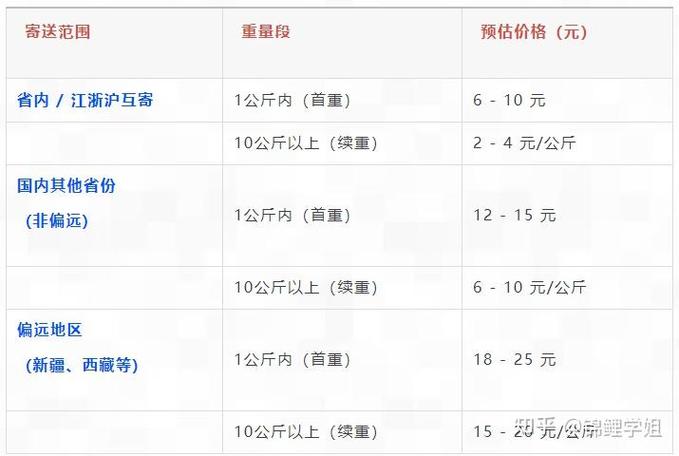 申通快递包裹收费怎么算？